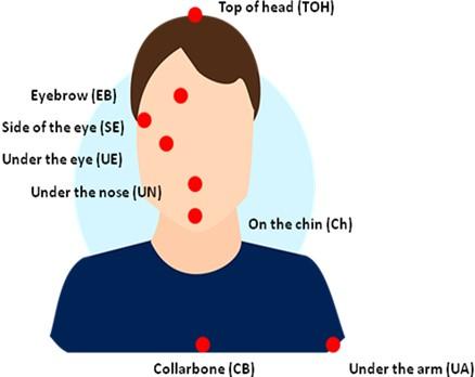 EFT tapping points